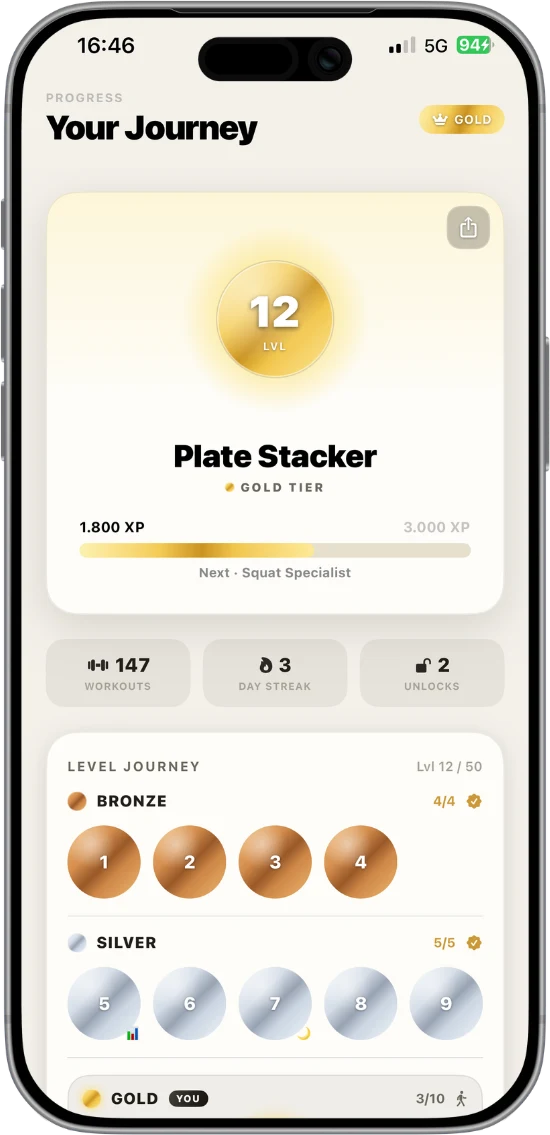 Your Journey screen in GymRhythm showing level 12 Plate Stacker in gold tier with the 50 level journey